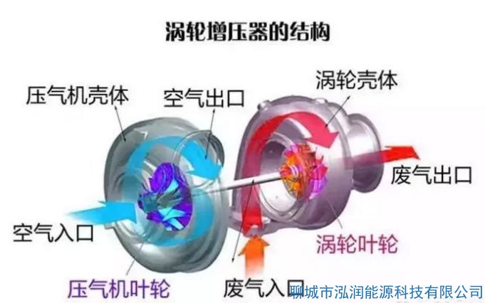 機械增壓和渦輪增壓哪個好？有什么區(qū)別？